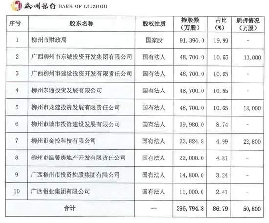 告别市属国资控股 省级国资拿下柳州银行近七成股权 第1张 告别市属国资控股 省级国资拿下柳州银行近七成股权 第1张