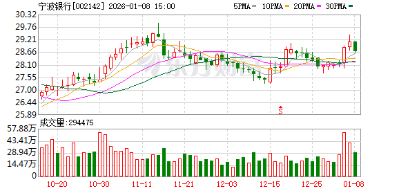 宁波银行：努力提升公司业绩 保持内源性资本的稳健增长  第1张