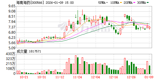海南海药：派恩加滨片Ⅱa期临床试验达到主要及次要临床终点  第1张
