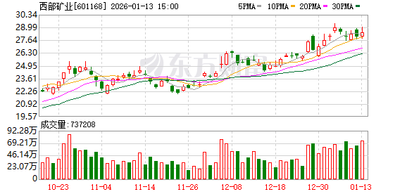 西部矿业增储找矿取得突破 新增铜资源量131.42万吨 第1张 西部矿业增储找矿取得突破 新增铜资源量131.42万吨 第1张