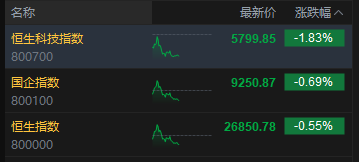 午评：港股恒指跌0.55% 科指跌1.83% 科网股走弱 中资券商股普跌 携程跌近20%  第2张