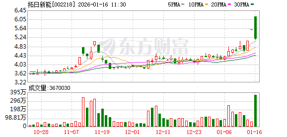 拓日新能成交额创上市以来新高 第1张 拓日新能成交额创上市以来新高 第1张