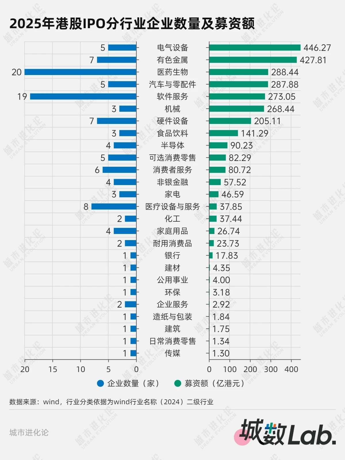 城数Lab. | 港股IPO狂飙,哪些城市赢了? 第4张 城数Lab. | 港股IPO狂飙,哪些城市赢了? 第4张