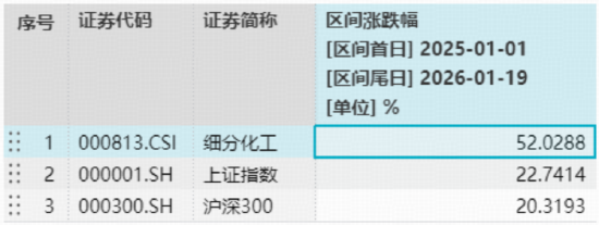 氟化工引爆行情,龙头股涨停!化工ETF(516020)单日狂飙3%,收盘价续创近3年新高! 第2张 氟化工引爆行情,龙头股涨停!化工ETF(516020)单日狂飙3%,收盘价续创近3年新高! 第2张
