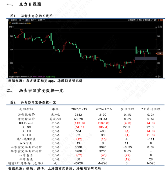 【沥青日报】裂解差收窄下沥青产量提涨放缓,委油浮舱触顶回落 第3张 【沥青日报】裂解差收窄下沥青产量提涨放缓,委油浮舱触顶回落 第3张