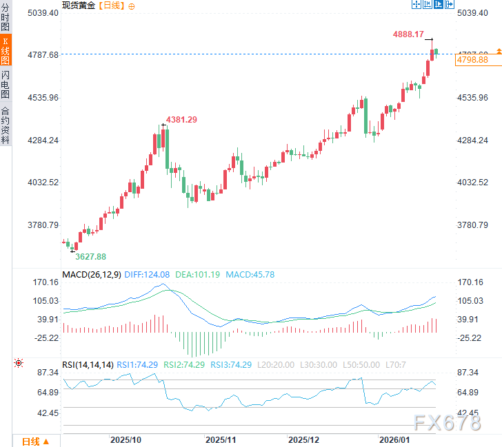 普京“金融奇招”撼动市场:被冻资产换和平?黄金避险买盘退潮 第4张 普京“金融奇招”撼动市场:被冻资产换和平?黄金避险买盘退潮 第4张