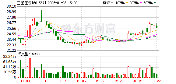 三星医疗：公司高度重视市值管理工作  第1张
