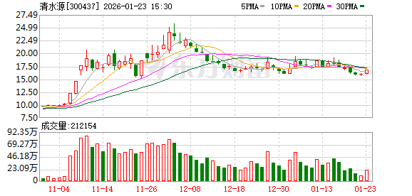 清水源：截至2026年1月20日收盘，公司股东人数为36014人  第1张