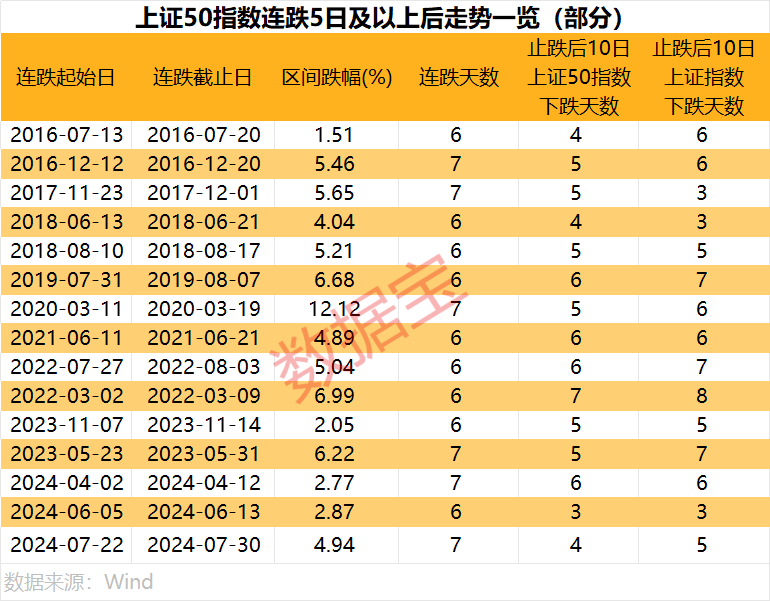 罕见9连跌，历史第二次！上证50指数，后市怎么走？  第4张
