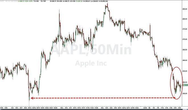 苹果连跌八周！存储阴霾笼罩，高盛逆市喊“1月29日前抄底”  第1张