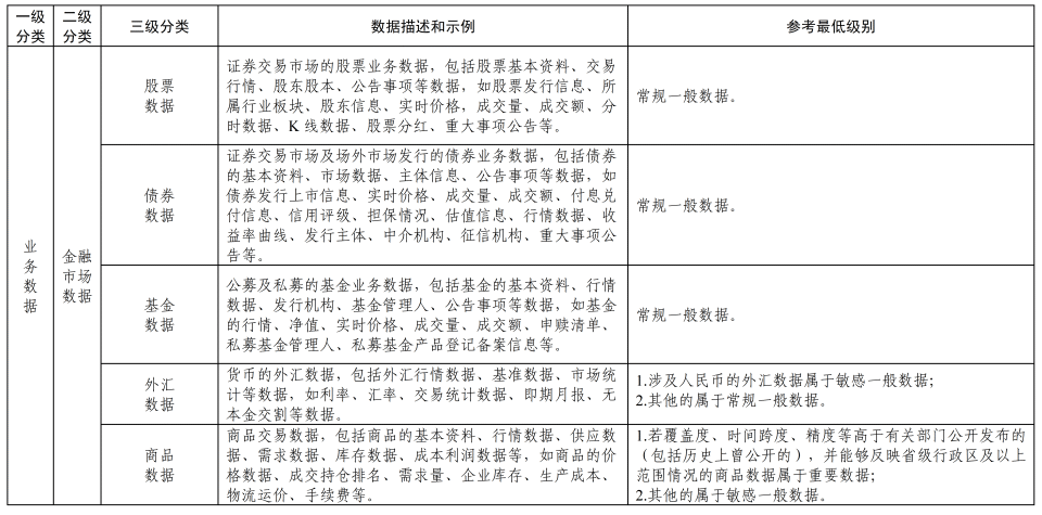 《金融信息服务数据分类分级指南(征求意见稿)》公开征求意见 第4张 《金融信息服务数据分类分级指南(征求意见稿)》公开征求意见 第4张