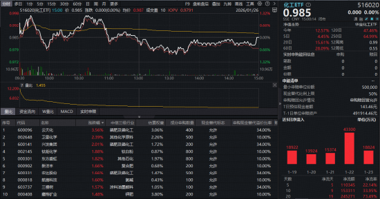冲高回落!化工ETF(516020)平盘报收,近20日吸金超24亿元!板块或迎重估? 第1张 冲高回落!化工ETF(516020)平盘报收,近20日吸金超24亿元!板块或迎重估? 第1张
