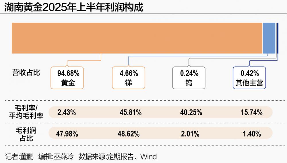 金价破5000美元黄金股狂飙 业绩并购双驱 湖南黄金“一字”涨停 第3张 金价破5000美元黄金股狂飙 业绩并购双驱 湖南黄金“一字”涨停 第3张