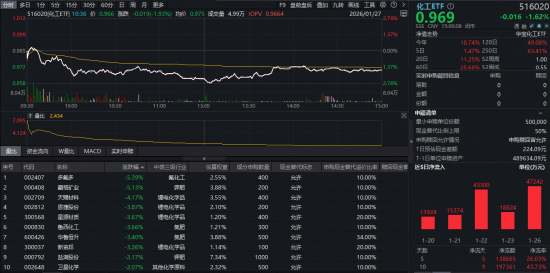 化工板块深度回调,锂电领跌!化工ETF(516020)盘中跌超2%,资金逆市狂买! 第1张 化工板块深度回调,锂电领跌!化工ETF(516020)盘中跌超2%,资金逆市狂买! 第1张