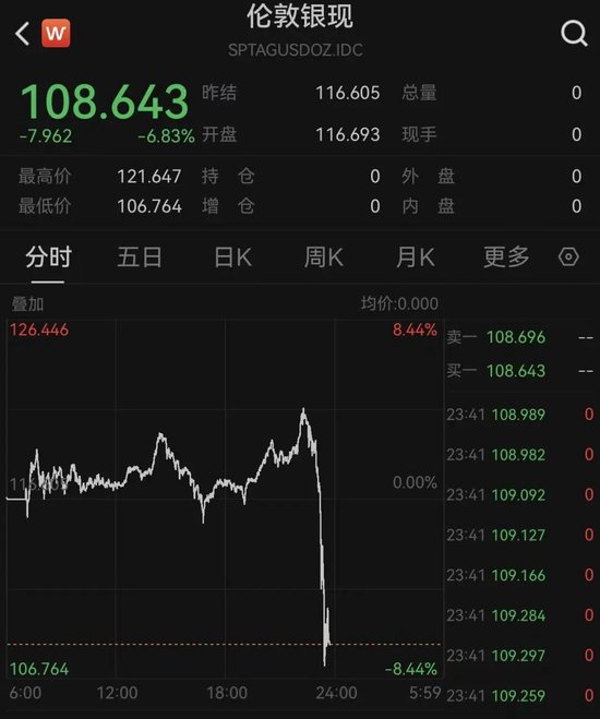 深夜！黄金、白银，直线暴跌！  第2张