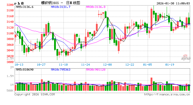 中信建投期货:1月30日黑色系早报 第2张 中信建投期货:1月30日黑色系早报 第2张