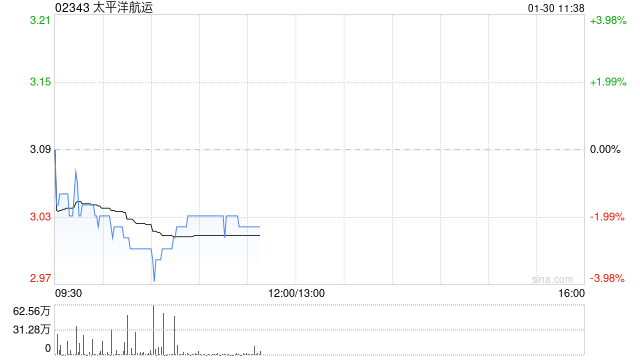 华创证券:首予太平洋航运“推荐”评级 穿越周期的小宗散运龙头船东 第1张 华创证券:首予太平洋航运“推荐”评级 穿越周期的小宗散运龙头船东 第1张