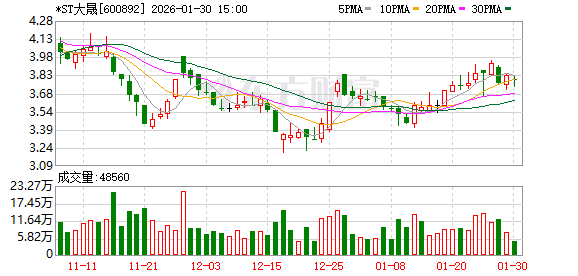 *ST大晟预计2025年实现营业收入3.35亿元至3.5亿元 第1张 *ST大晟预计2025年实现营业收入3.35亿元至3.5亿元 第1张