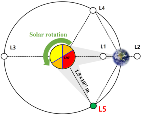我国计划向日地引力平衡L5点发射“羲和二号”  第1张