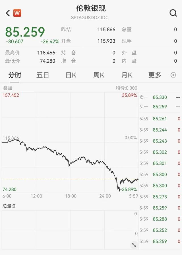 40年最大单日跌幅!现货黄金价格跳水超10%,白银一度暴跌近36% 第4张 40年最大单日跌幅!现货黄金价格跳水超10%,白银一度暴跌近36% 第4张