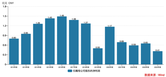 上市即巅峰?拉芳家化首度亏损,老牌国货“卷”不动了? 第6张 上市即巅峰?拉芳家化首度亏损,老牌国货“卷”不动了? 第6张