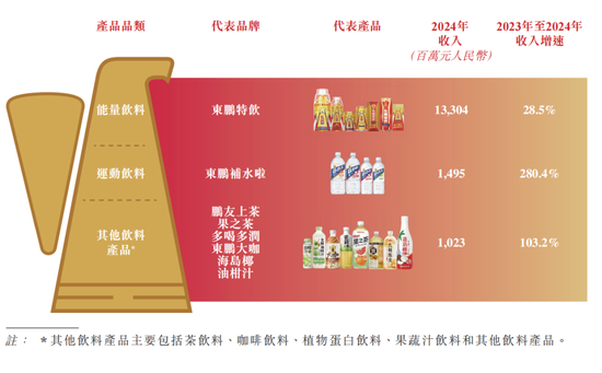 东鹏饮料成功登陆港交所：募资超百亿市值超千亿 中国能量饮料市场第一  第15张