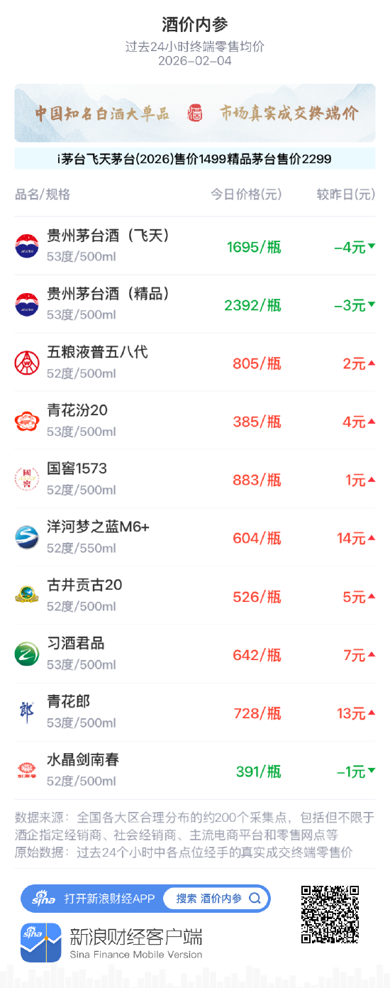 酒价内参2月4日价格发布 水晶剑南春微跌1元 第1张 酒价内参2月4日价格发布 水晶剑南春微跌1元 第1张