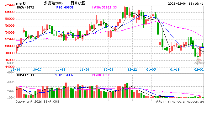华泰期货:多晶硅超跌昨日反弹大涨,供需两弱格局延续 第2张 华泰期货:多晶硅超跌昨日反弹大涨,供需两弱格局延续 第2张