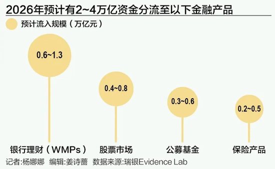 机构称14万亿存款或将搬家 第1张 机构称14万亿存款或将搬家 第1张