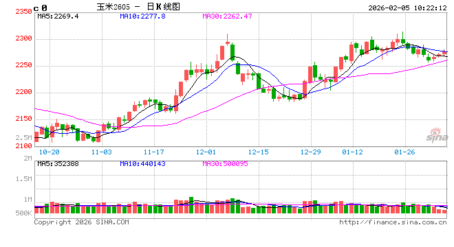 中信建投期货:2月5日农产品早报 第2张 中信建投期货:2月5日农产品早报 第2张