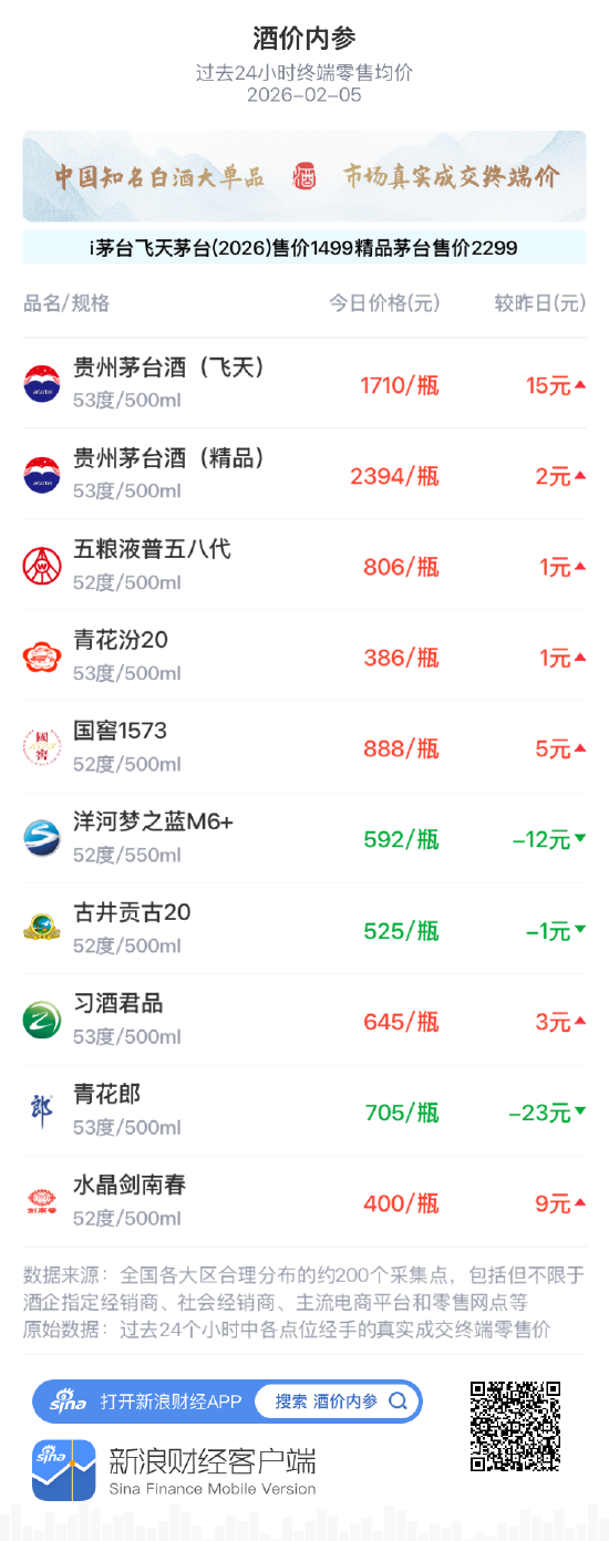 酒价内参2月5日价格发布 国窖1573上涨5元 第1张 酒价内参2月5日价格发布 国窖1573上涨5元 第1张
