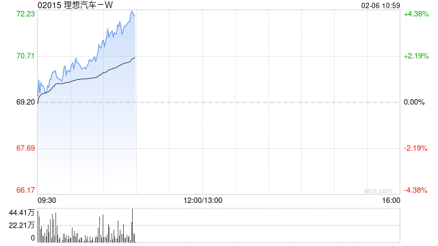 理想汽车-W早盘涨超3% 将推出全新一代理想L9 Livis版 第1张 理想汽车-W早盘涨超3% 将推出全新一代理想L9 Livis版 第1张