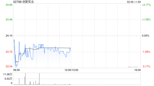 招银国际：首予创新实业“买入”评级 目标价32港元  第1张