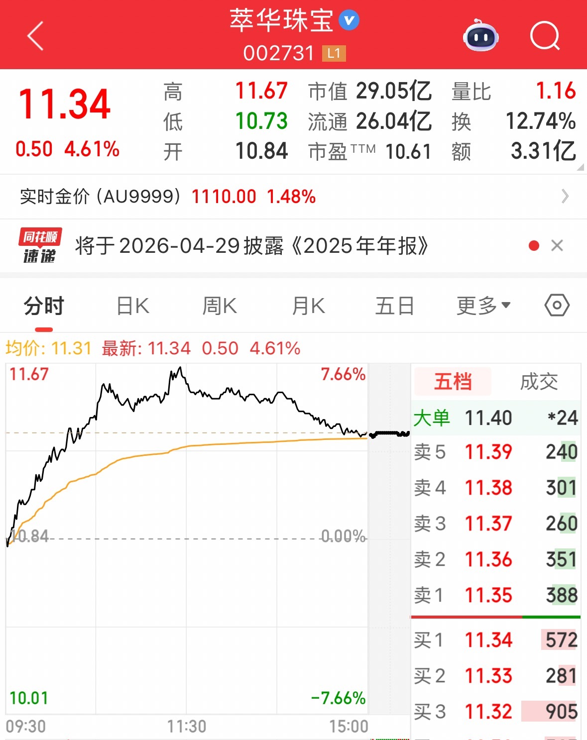 这家A股公司萃华珠宝，主要银行账户被冻结！  第3张