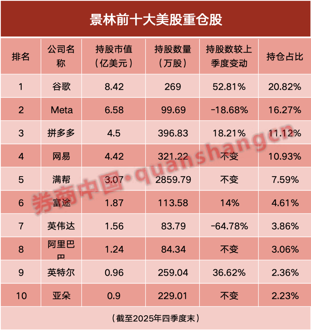 千亿景林持仓曝光！大幅减持英伟达，重仓谷歌、Meta、拼多多  第1张