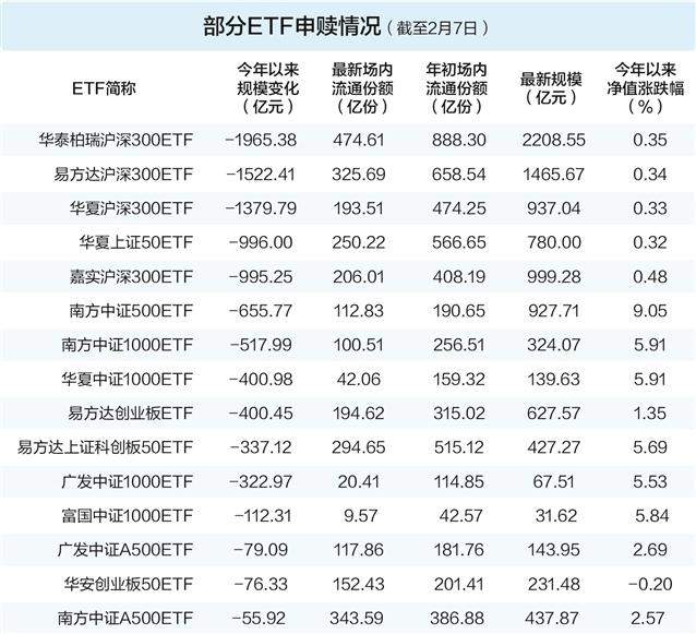 ETF开年现申赎大腾挪 逾百亿资金流入高景气主题赛道  第2张