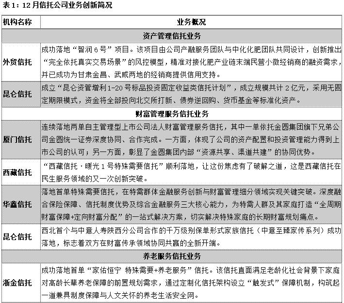 1月资管信托月报：市场整体遇冷，组合投资成非标政信主流  第1张
