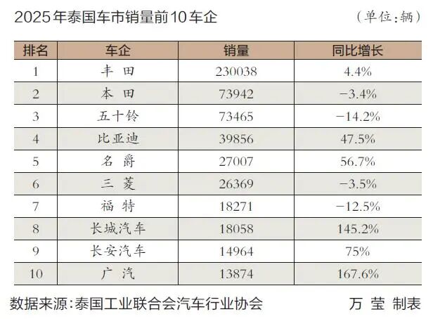 中国品牌突围,泰国车市变天 第1张 中国品牌突围,泰国车市变天 第1张
