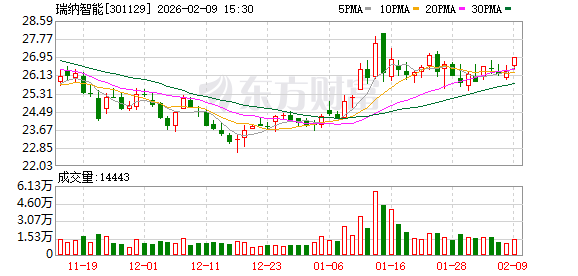 瑞纳智能：公司不存在逾期债务对应的担保  第1张