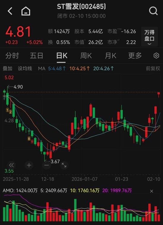 002485,实控人涉嫌集资诈骗一案公开宣判!今日股价涨停 第1张 002485,实控人涉嫌集资诈骗一案公开宣判!今日股价涨停 第1张