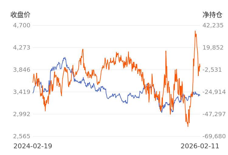 【持仓分析】鸡蛋前20期商净持仓由多转空！  第1张