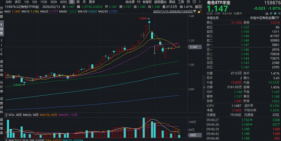情绪面扰动,有色ETF跌破5日线!但下方仍有10日线支撑!机构:中期有望重拾升势! 第1张 情绪面扰动,有色ETF跌破5日线!但下方仍有10日线支撑!机构:中期有望重拾升势! 第1张
