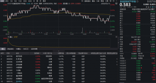 飞天茅台批价逼近1800元！吃喝板块逆市显韧性，五粮液大涨1.38%，估值低位布局正当时？  第1张