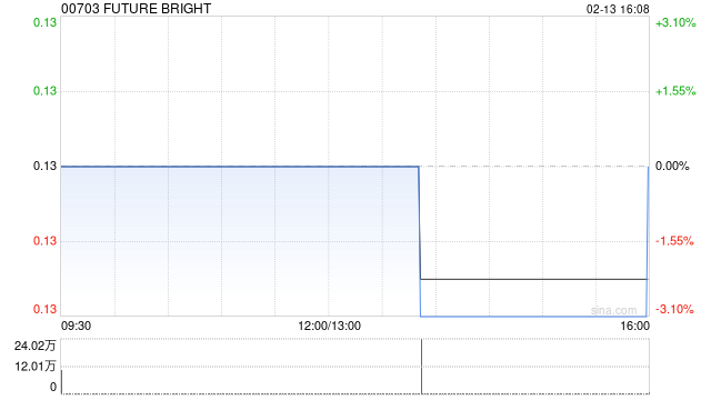 FUTURE BRIGHT附属拟租赁澳门物业 第1张 FUTURE BRIGHT附属拟租赁澳门物业 第1张