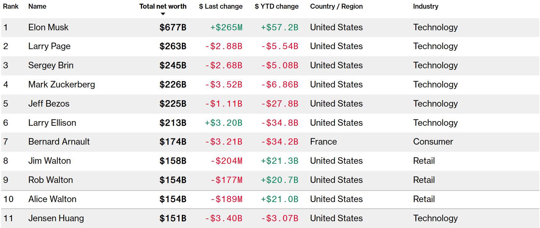 美股轮动之际:黄仁勋跌出全球十大富翁之列 沃尔玛三兄妹进入排行 第1张 美股轮动之际:黄仁勋跌出全球十大富翁之列 沃尔玛三兄妹进入排行 第1张
