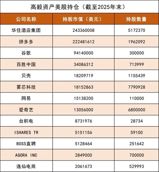 高毅资产,美股持仓曝光 第3张 高毅资产,美股持仓曝光 第3张