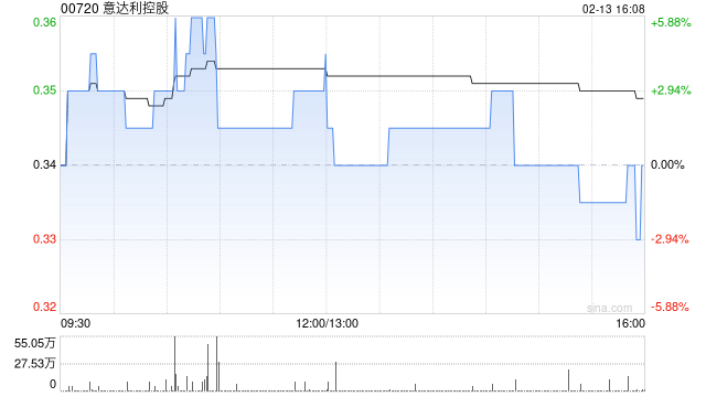 意达利控股拟配售最多5000万股新股及发行本金总额为9800万港元的可换股债券 第1张 意达利控股拟配售最多5000万股新股及发行本金总额为9800万港元的可换股债券 第1张