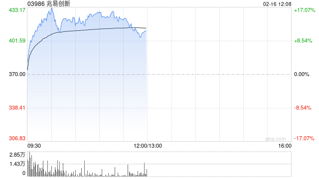 兆易创新早盘涨超15%盘中创新高 存储芯片涨价潮愈演愈烈  第1张