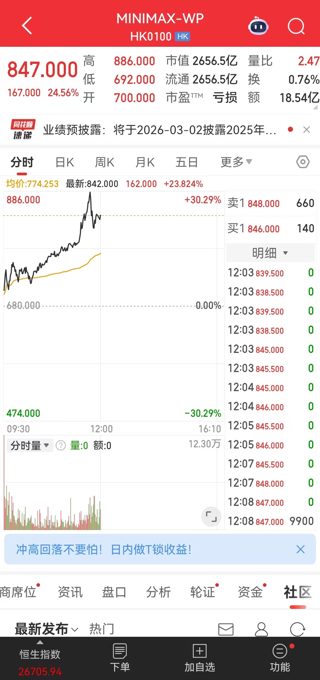 现货黄金，失守5000美元！港股V型反转，AI应用大涨！半导体全线爆发，这只个股涨逾14%，什么情况？  第3张