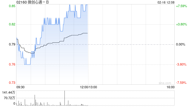 微创心通-B午前涨超6% 植入式心律转复除颤器进入创新医疗器械特别审查程序 第1张 微创心通-B午前涨超6% 植入式心律转复除颤器进入创新医疗器械特别审查程序 第1张